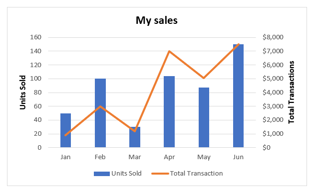 Chart showing both units sold and total transactions.