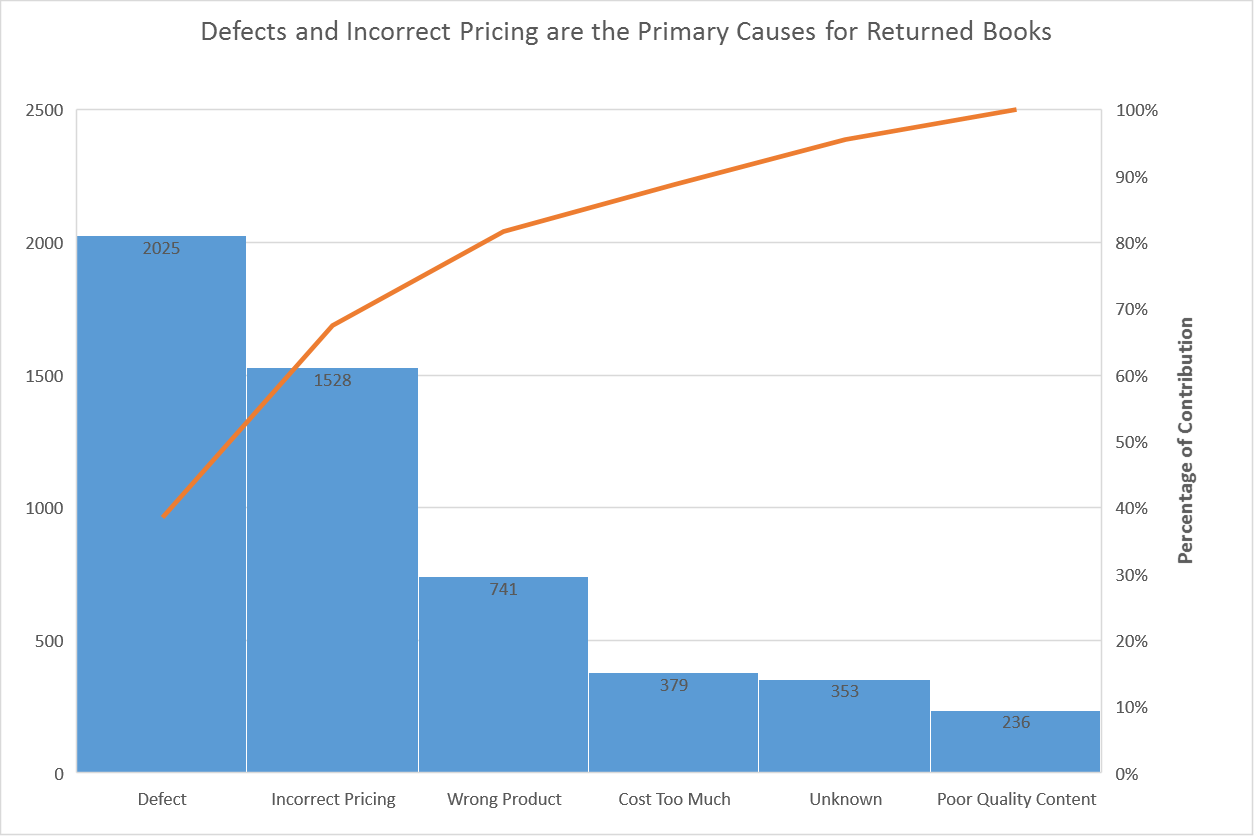 Introducing new and modern chart types now available in Office 2016 Preview 4