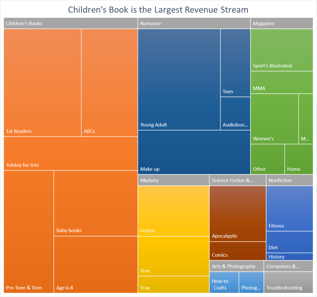 Introducing new and modern chart types now available in Office 2016 Preview 6