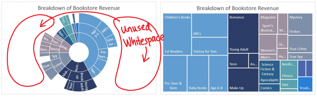 Breaking down hierarchical data with Treemap and Sunburst charts 4