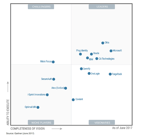 GartnerAMMQ2017 GartnerAMMQ2017