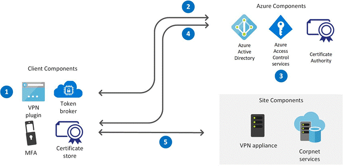 Image showing a client-side VPN connection flow.