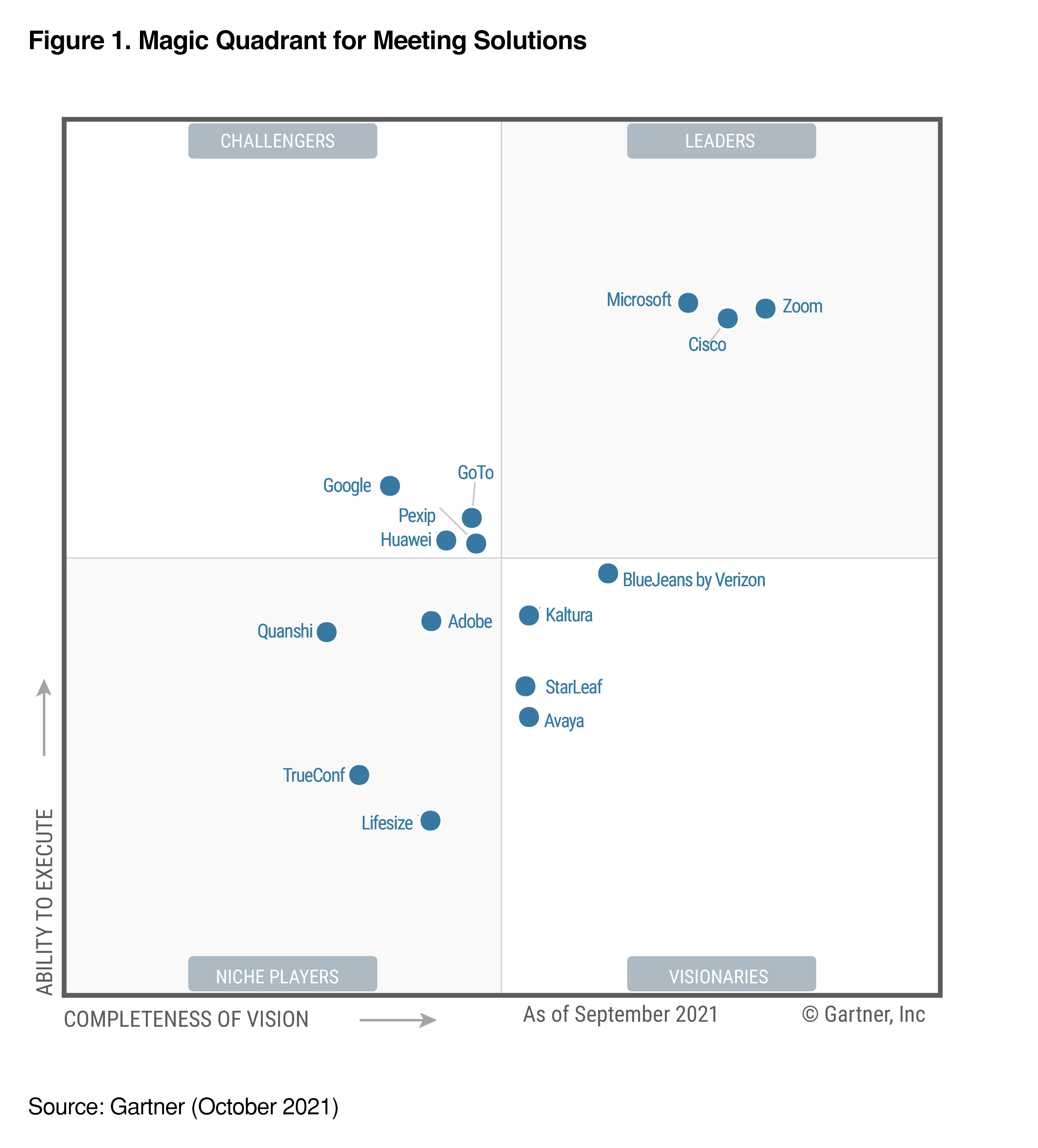 Meetings Solutions MQ Graphic: Graphic with four quadrants listing the 15 vendors which were included in the research for Gartner Meetings Solutions Magic Quadrant report. The four quadrants shown are: Challengers (top left), Leaders (top right), Niche players (bottom left), and Visionaries (bottom right). Microsoft, Cisco, and Zoom are recognized as leaders.