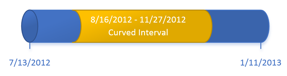 Cylindrical interval on a timeline