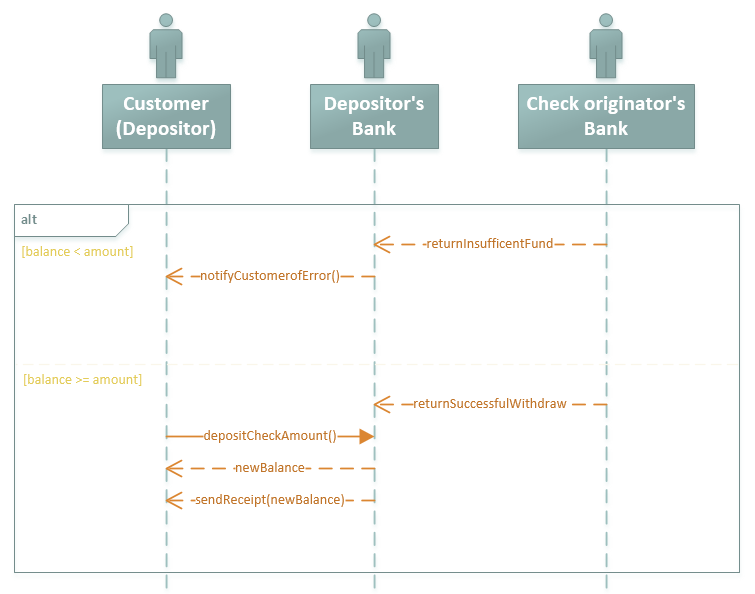 Fragment shape in UML Sequence diagram